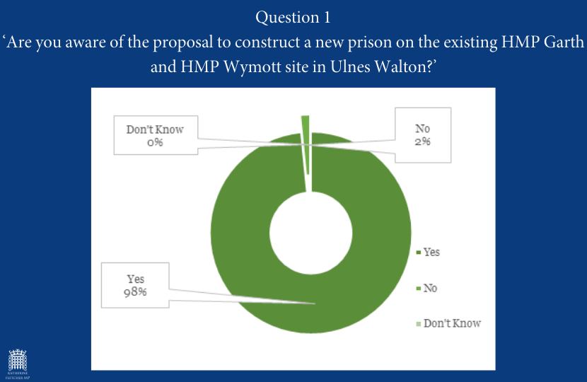 Katherine Fletcher Third Prison Survey Results Q1