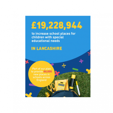 £19,228,944 to increase school places for children with special educational needs in Lancashire. Part of our plan to provide 60,000 new places in schools across England