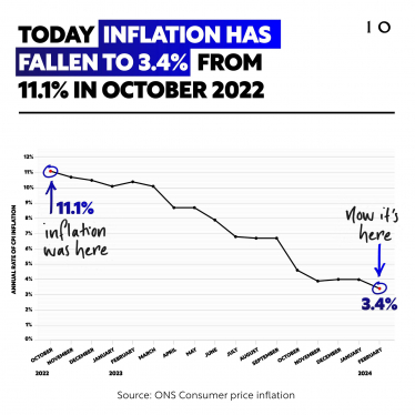 Chart showing inflation